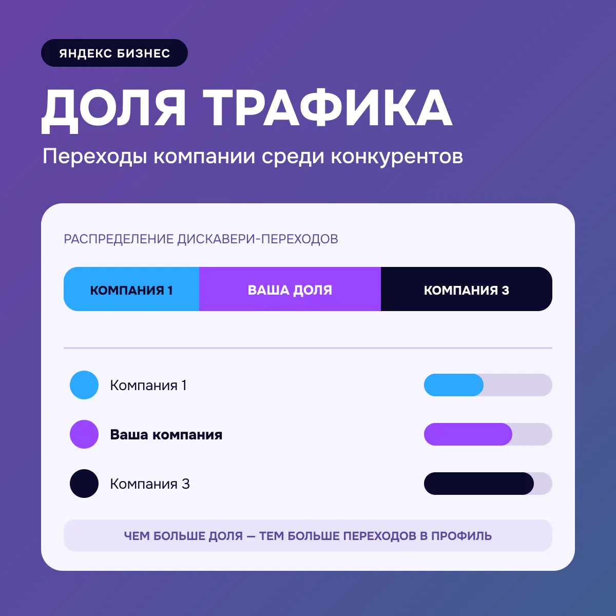 Доля трафика в Яндекс Бизнесе — распределение переходов среди конкурентов