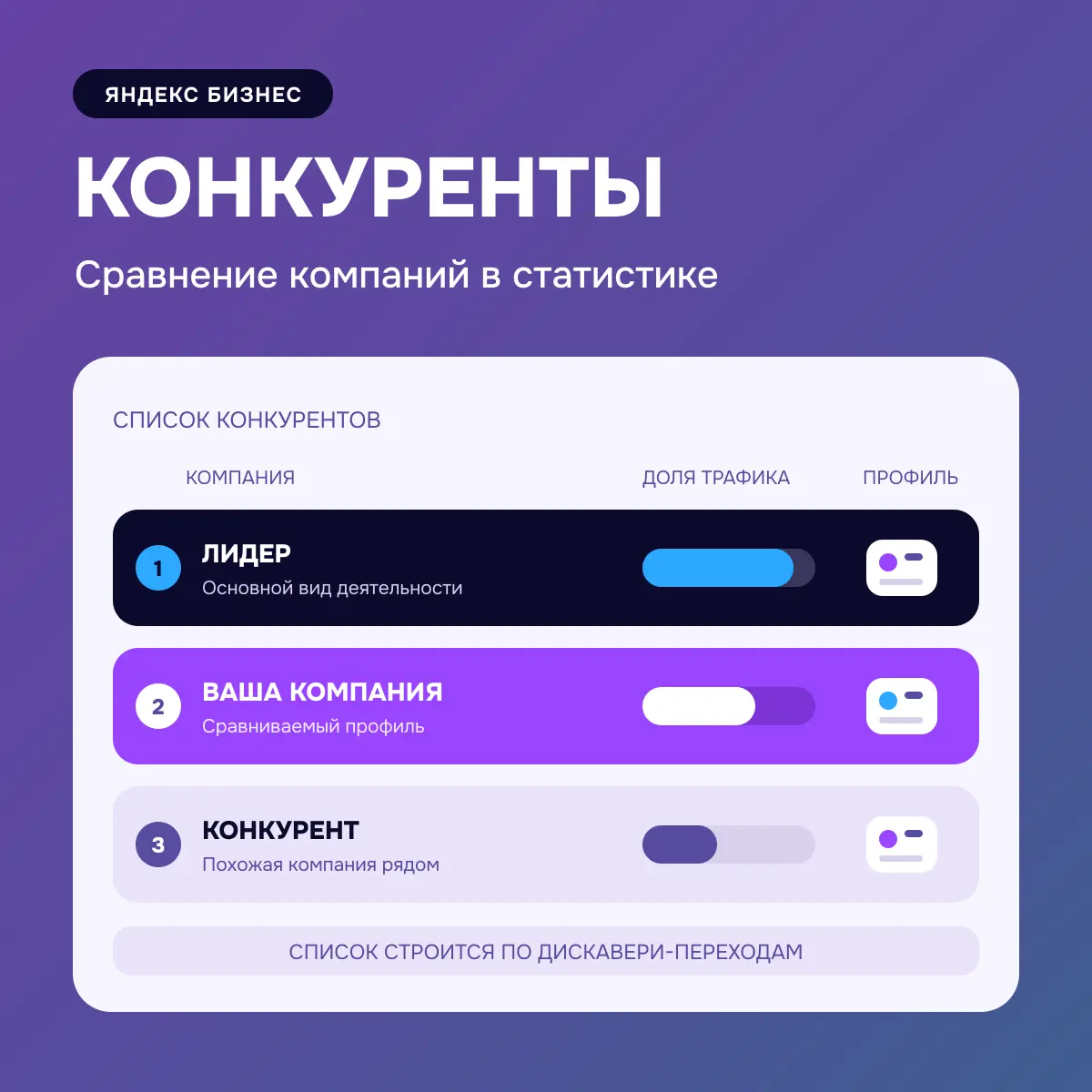 Конкуренты в статистике Яндекс Бизнеса — сравнение компаний по доле трафика и наполнению профиля