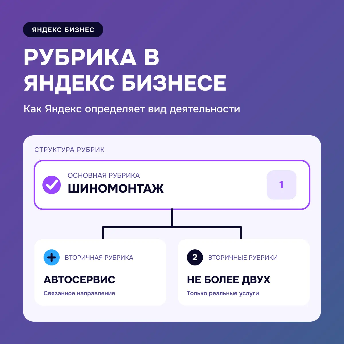 Рубрика в Яндекс Бизнесе — схема одной основной и двух вторичных рубрик профиля компании