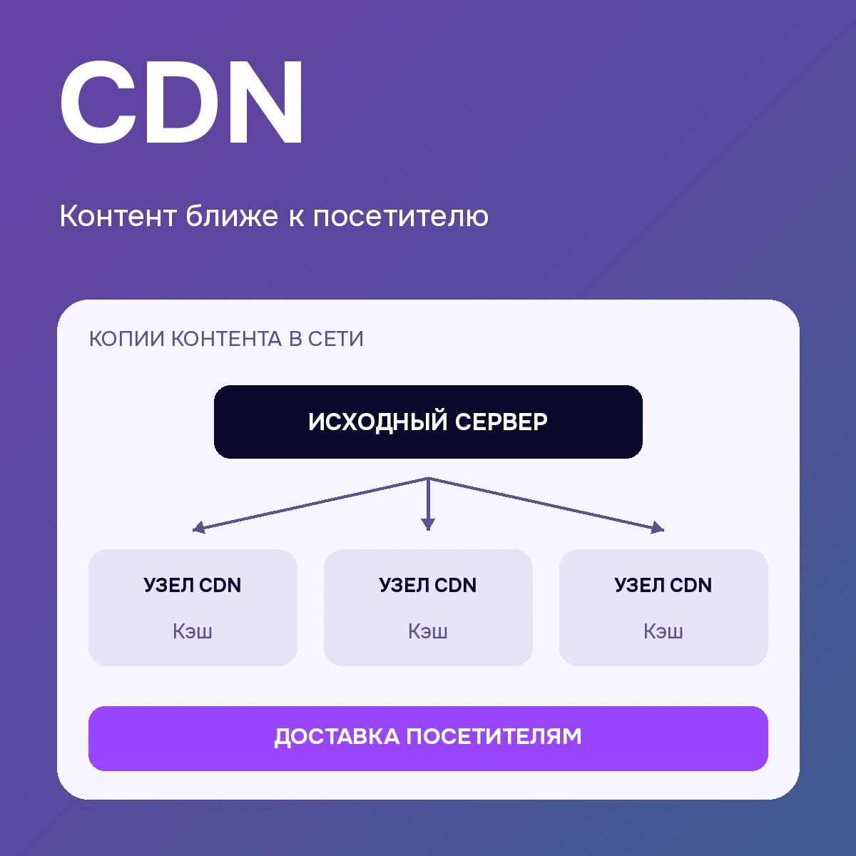 CDN — контент ближе к посетителю: поясняющая схема