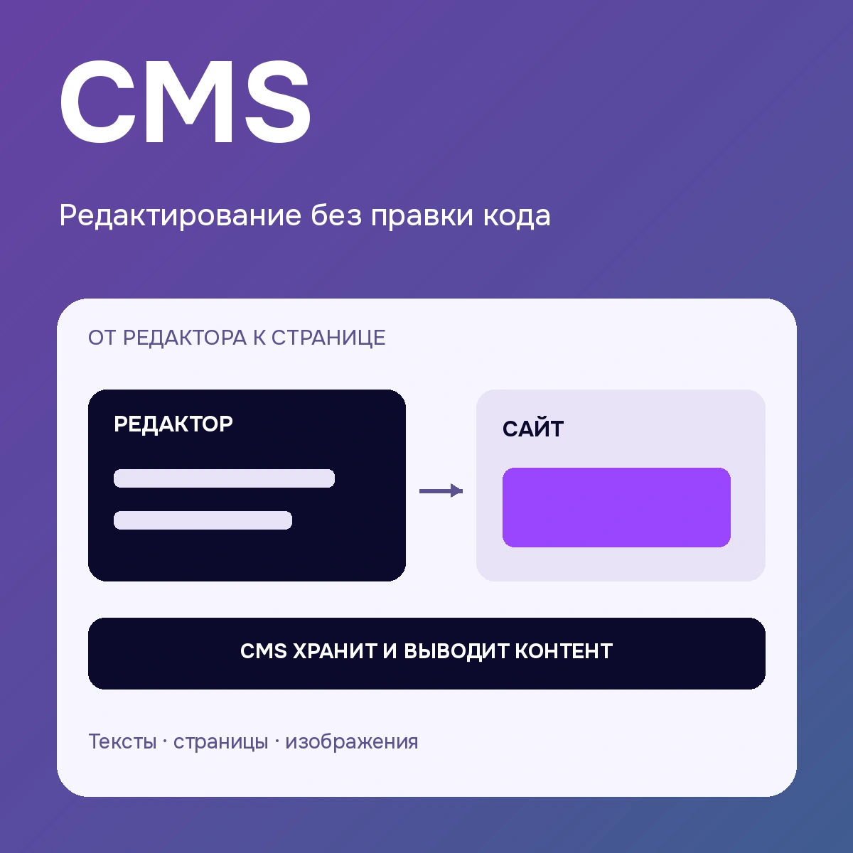CMS — редактирование без правки кода: поясняющая схема