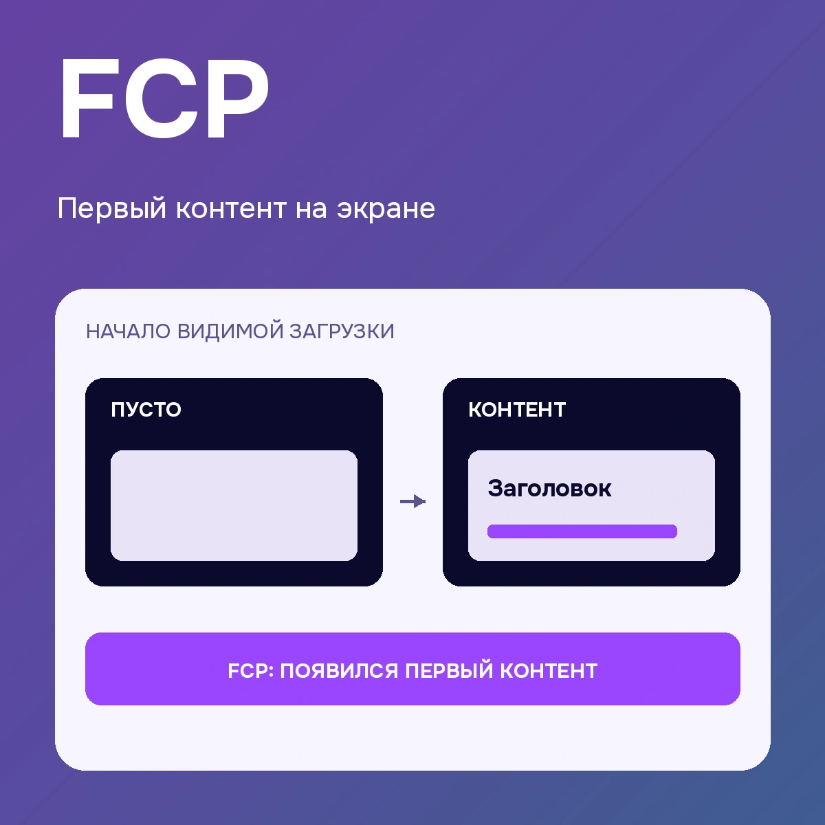 FCP — первый контент на экране: поясняющая схема