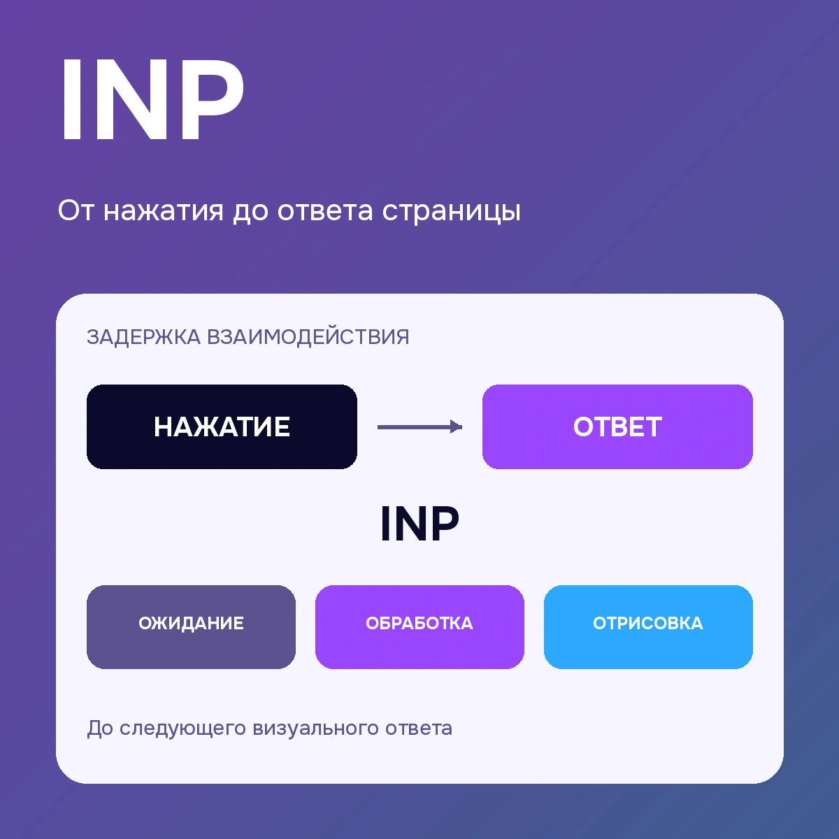 INP — от нажатия до ответа страницы: поясняющая схема