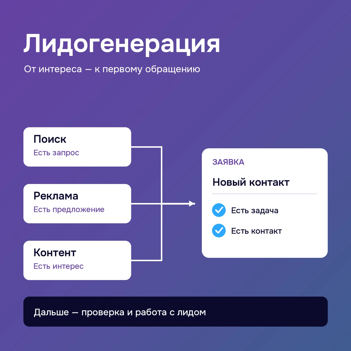 Лидогенерация: обращения из поиска, рекламы и контента поступают в карточку заявки.