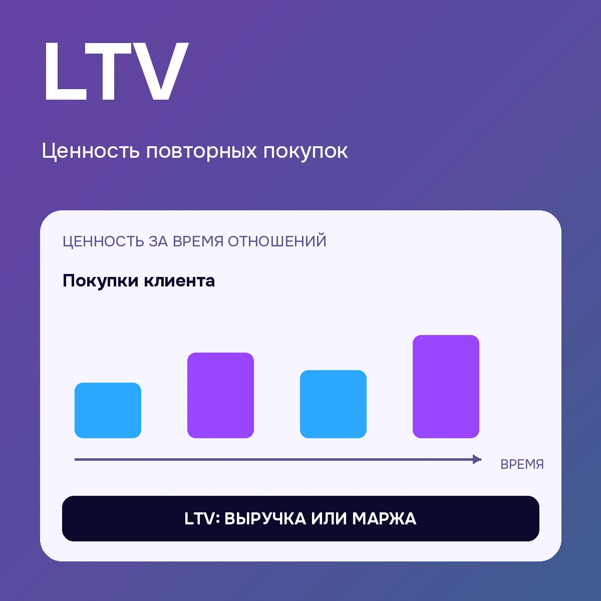 LTV — ценность повторных покупок: поясняющая схема