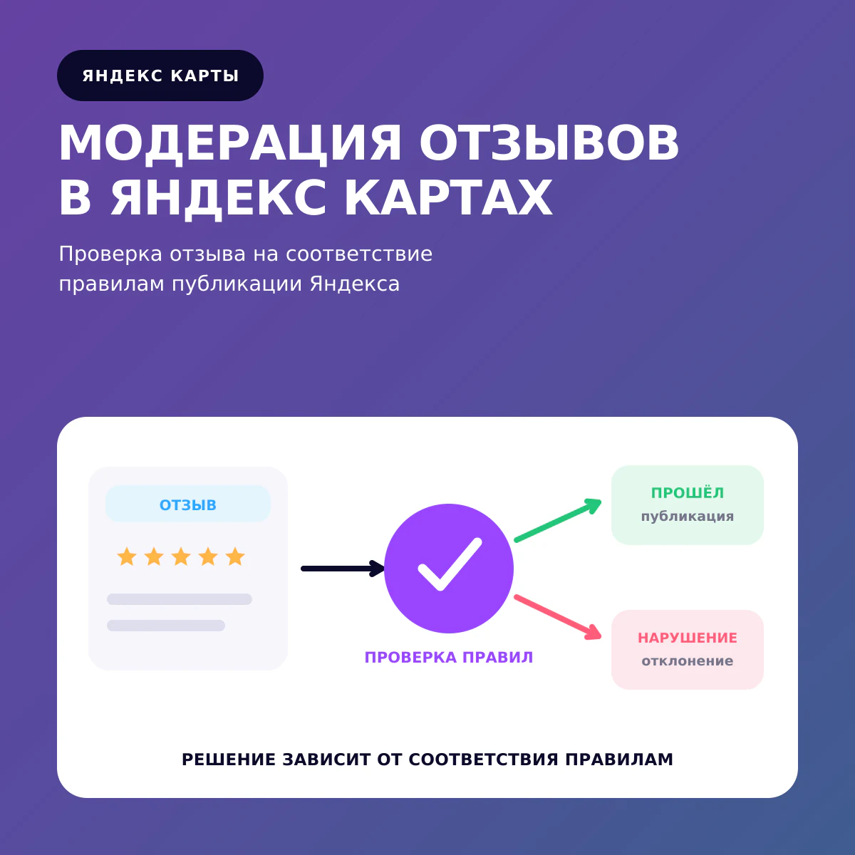 Модерация отзывов в Яндекс Картах: отзыв проходит проверку правил перед публикацией