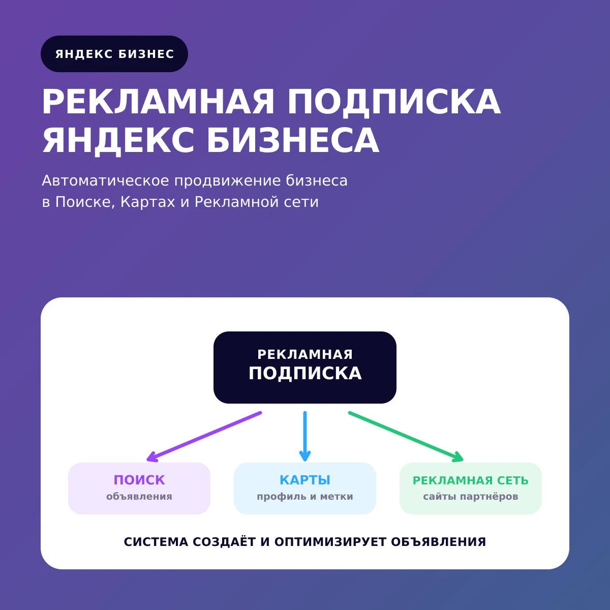 Рекламная подписка Яндекс Бизнеса: автоматическое продвижение в Поиске, Картах и Рекламной сети
