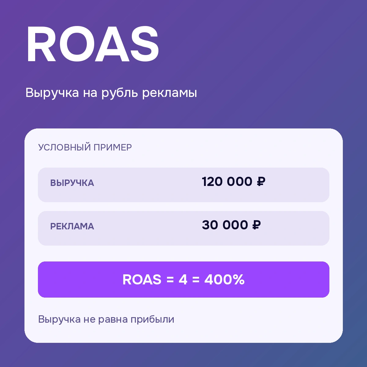 ROAS — выручка на рубль рекламы: поясняющая схема