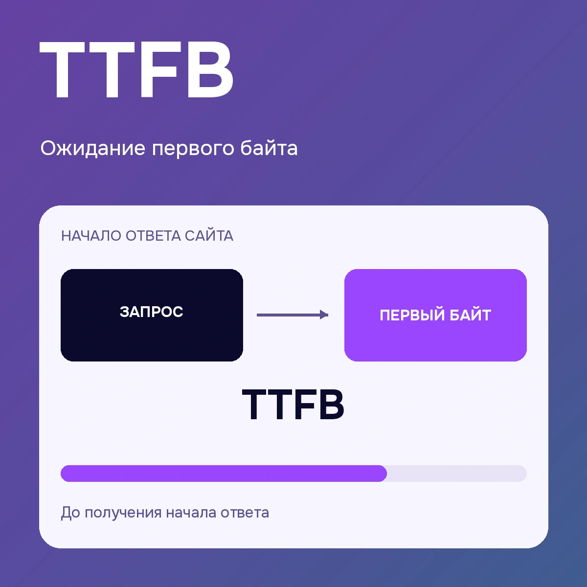 TTFB — ожидание первого байта: поясняющая схема