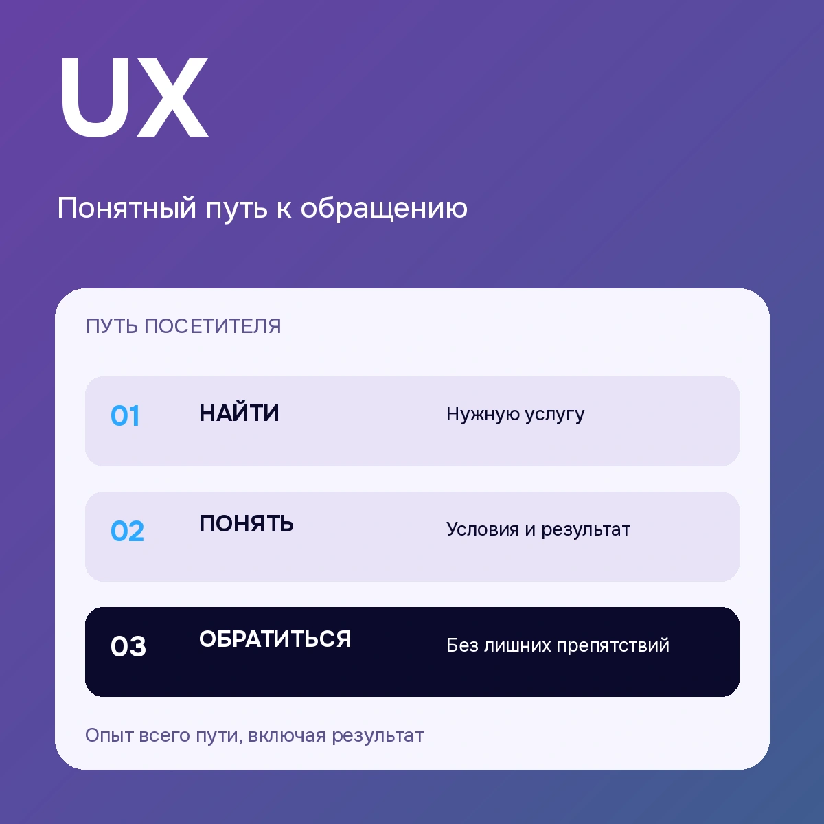 UX — понятный путь к обращению: поясняющая схема