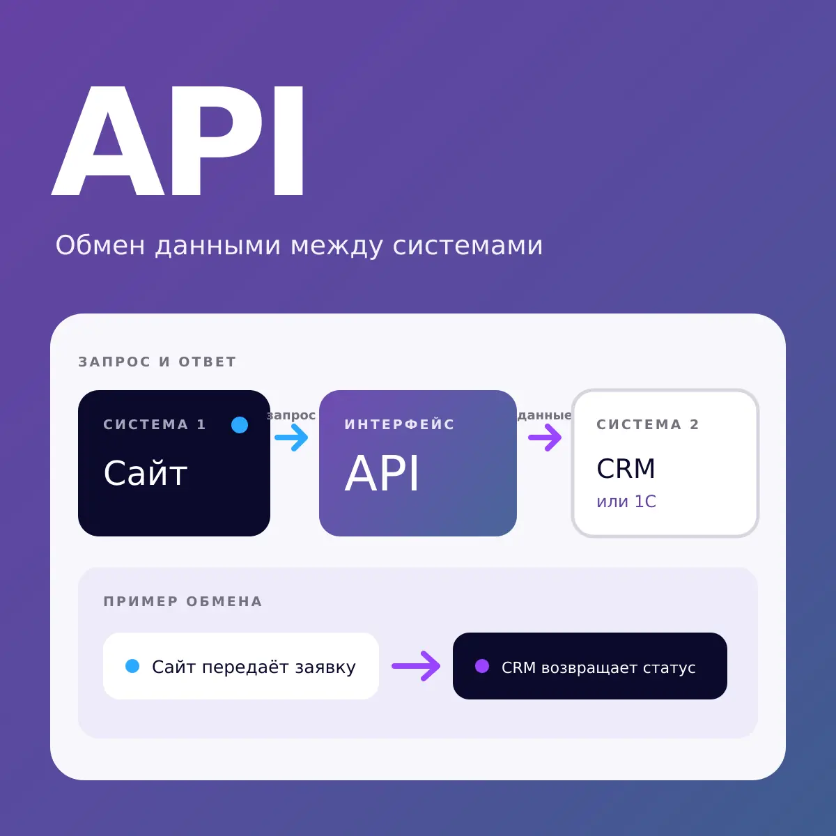 API — обмен запросами и данными между сайтом, CRM и другой системой