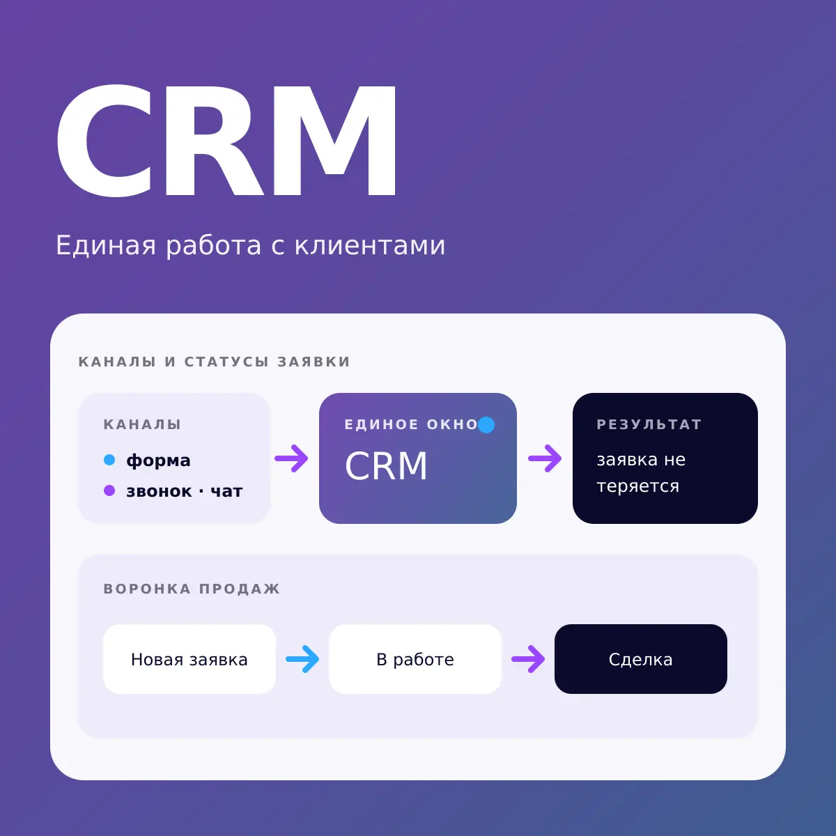 CRM — единая система для заявок, клиентов и этапов сделки