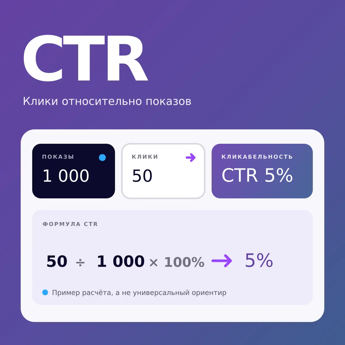 CTR — пример расчёта кликабельности по показам и кликам