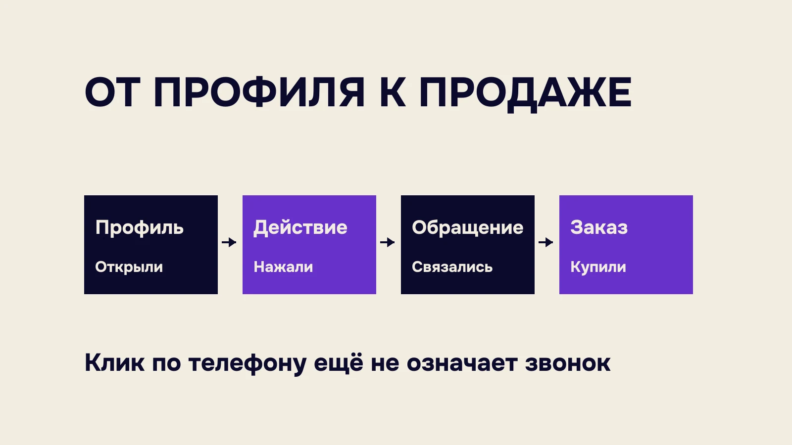Переход от открытия профиля к действию, обращению и заказу