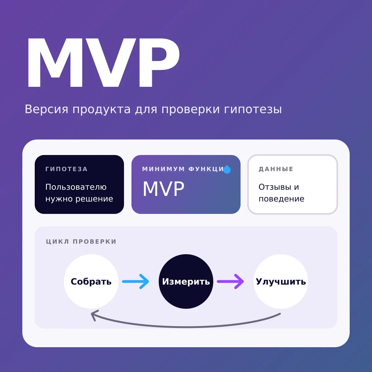 MVP — цикл проверки продуктовой гипотезы на минимальной версии продукта